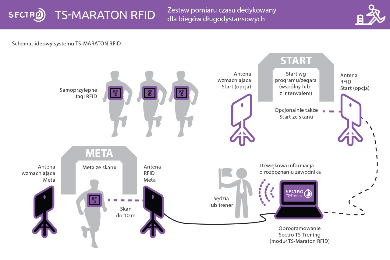 TS-Maraton RfID - automatyczny pomiar czasu dla biegów - Kliknij obrazek, by go zamknąć