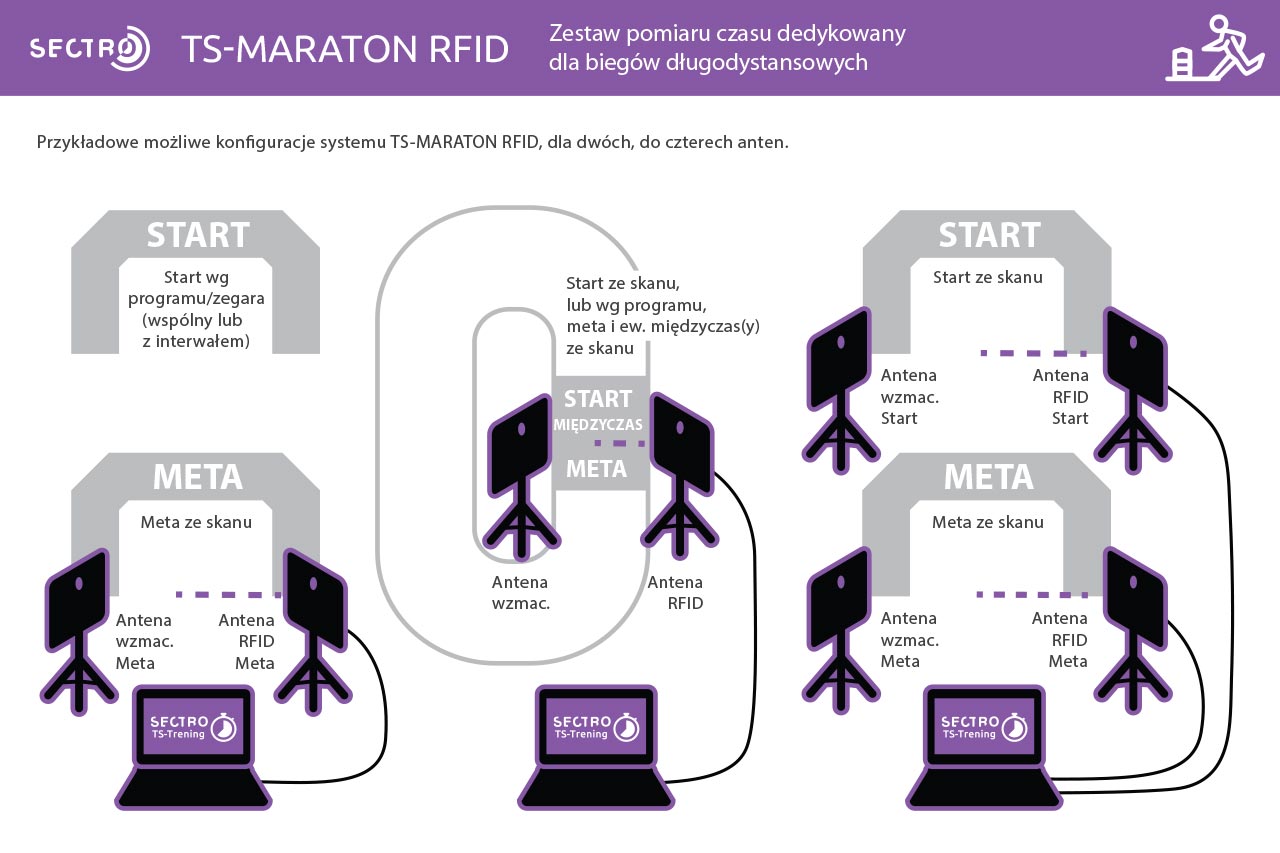 TS-Maraton RfID - automatyczny pomiar czasu dla biegów - Kliknij obrazek, by go zamknąć