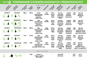 Odbiornik radiowy Sectro HR3000 433MHz