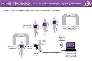 TS-Maraton - pomiar czasu dla biegów długodystansowych