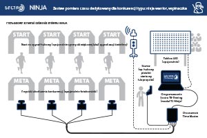 Ninja Warrior - zestaw pomiarów równoległych na 4 tory Ninja