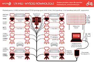 Tuning - 1/4 Mili - wyścigi równoległe - zestaw pomiaru czasu