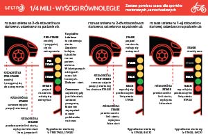 Tuning - 1/4 Mili - wyścigi równoległe - zestaw pomiaru czasu