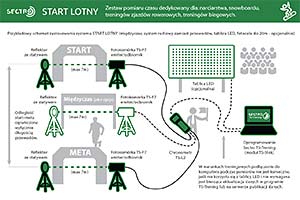 Start Lotny - uniwersalny zestaw pomiaru czasu