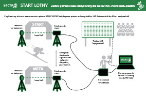 Start Lotny - uniwersalny zestaw pomiaru czasu